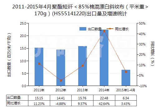 2011-2015年4月聚酯短纖＜85%棉混漂白斜紋布（平米重＞170g）(HS55141220)出口量及增速統(tǒng)計(jì)